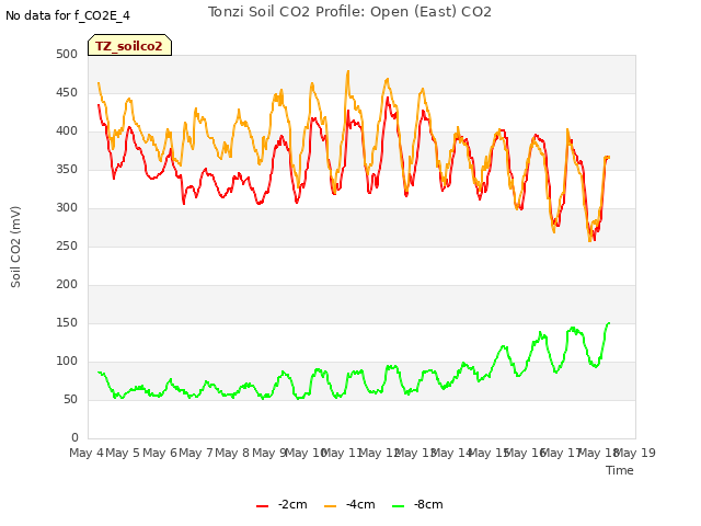 plot of Tonzi Soil CO2 Profile: Open (East) CO2