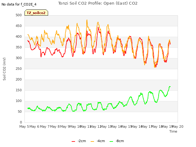 plot of Tonzi Soil CO2 Profile: Open (East) CO2