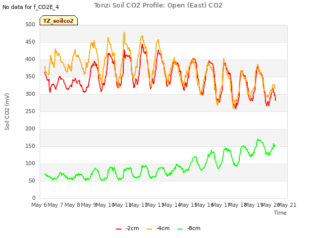 plot of Tonzi Soil CO2 Profile: Open (East) CO2