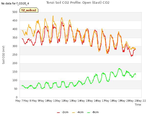 plot of Tonzi Soil CO2 Profile: Open (East) CO2