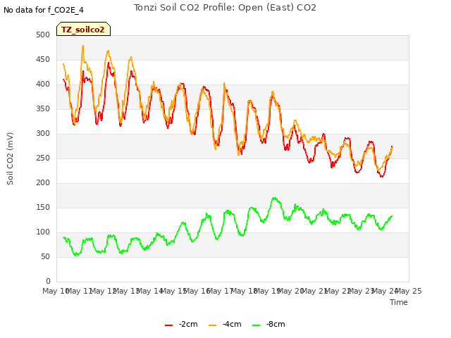 plot of Tonzi Soil CO2 Profile: Open (East) CO2