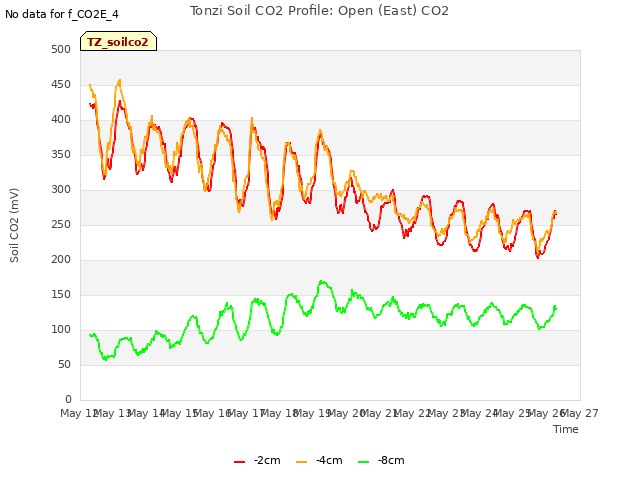 plot of Tonzi Soil CO2 Profile: Open (East) CO2