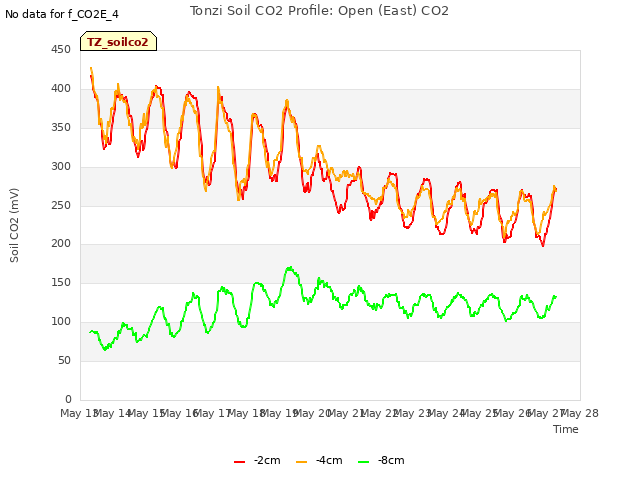 plot of Tonzi Soil CO2 Profile: Open (East) CO2