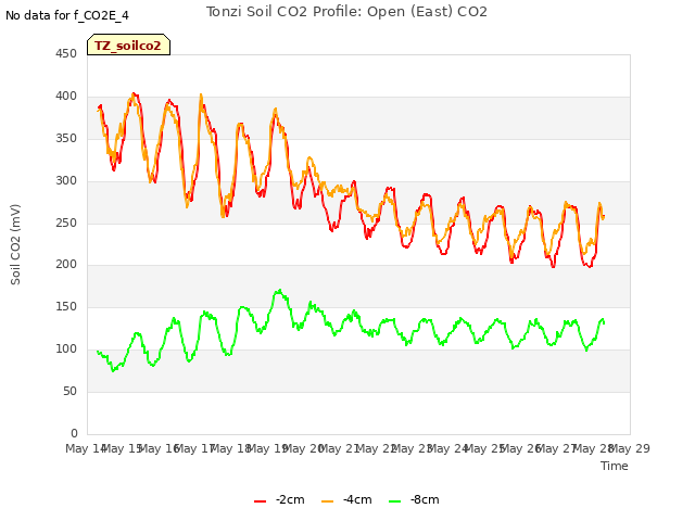 plot of Tonzi Soil CO2 Profile: Open (East) CO2