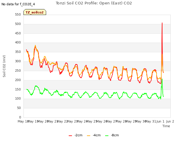 plot of Tonzi Soil CO2 Profile: Open (East) CO2