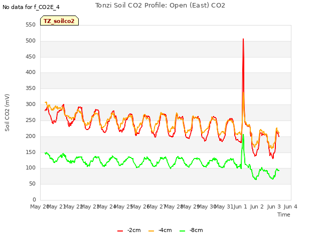 plot of Tonzi Soil CO2 Profile: Open (East) CO2