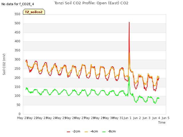 plot of Tonzi Soil CO2 Profile: Open (East) CO2