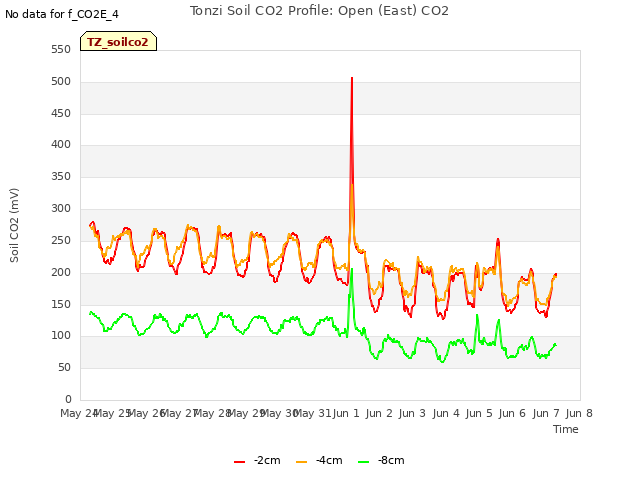 plot of Tonzi Soil CO2 Profile: Open (East) CO2