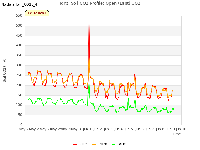 plot of Tonzi Soil CO2 Profile: Open (East) CO2