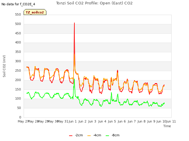 plot of Tonzi Soil CO2 Profile: Open (East) CO2