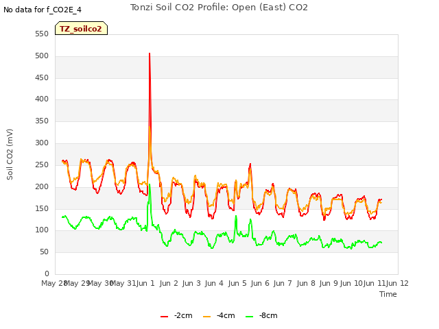 plot of Tonzi Soil CO2 Profile: Open (East) CO2