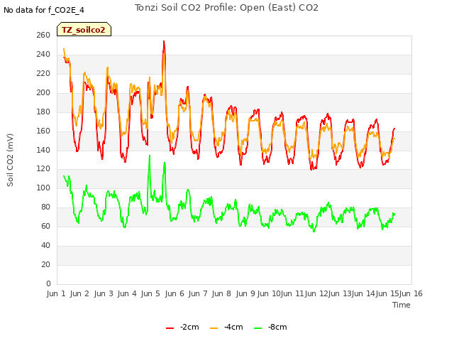 plot of Tonzi Soil CO2 Profile: Open (East) CO2