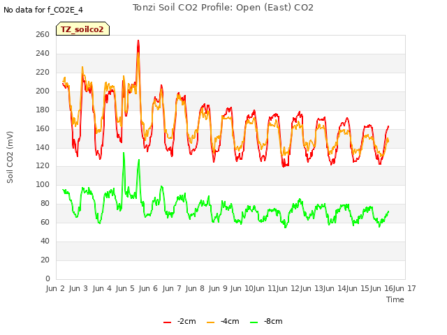 plot of Tonzi Soil CO2 Profile: Open (East) CO2
