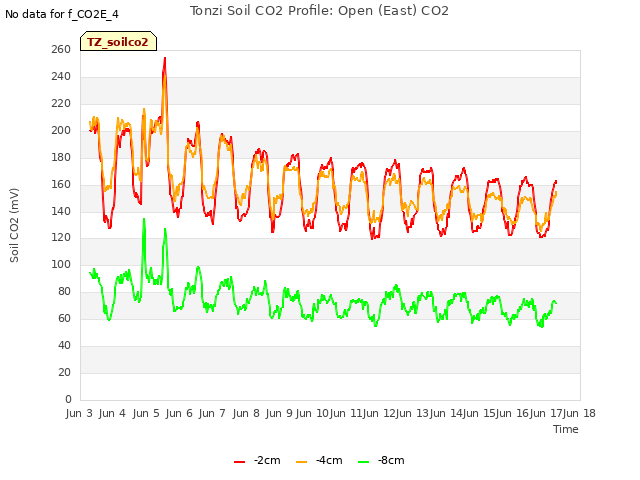 plot of Tonzi Soil CO2 Profile: Open (East) CO2