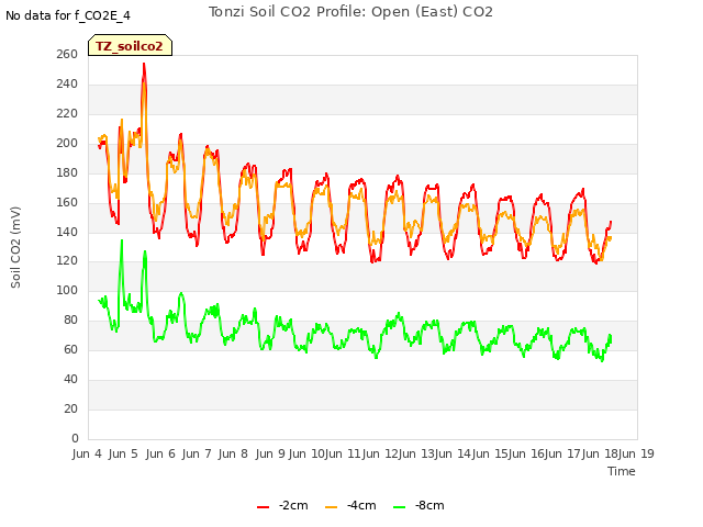 plot of Tonzi Soil CO2 Profile: Open (East) CO2