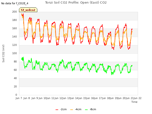 plot of Tonzi Soil CO2 Profile: Open (East) CO2