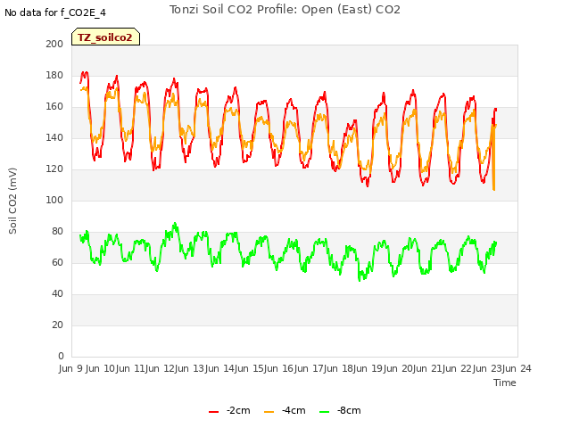 plot of Tonzi Soil CO2 Profile: Open (East) CO2