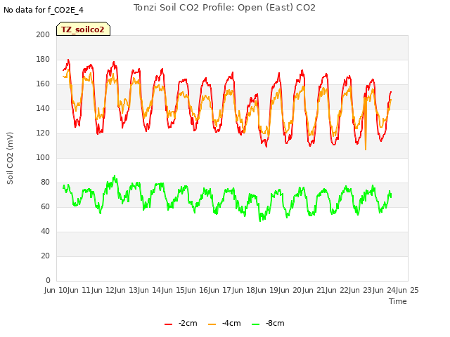 plot of Tonzi Soil CO2 Profile: Open (East) CO2