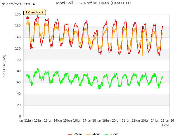 plot of Tonzi Soil CO2 Profile: Open (East) CO2