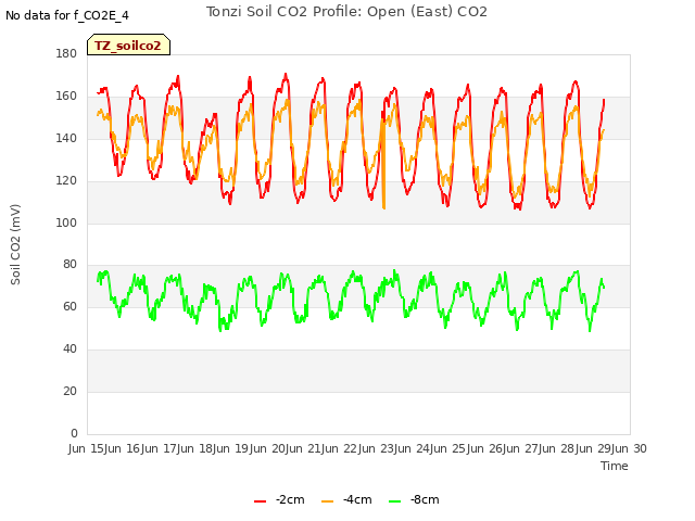 plot of Tonzi Soil CO2 Profile: Open (East) CO2