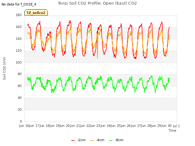 plot of Tonzi Soil CO2 Profile: Open (East) CO2