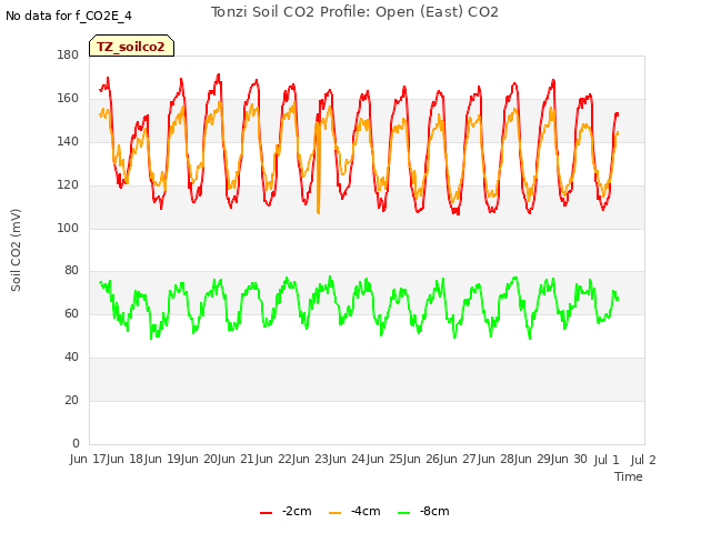 plot of Tonzi Soil CO2 Profile: Open (East) CO2