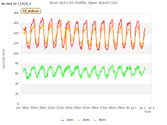 plot of Tonzi Soil CO2 Profile: Open (East) CO2