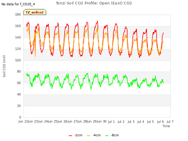 plot of Tonzi Soil CO2 Profile: Open (East) CO2