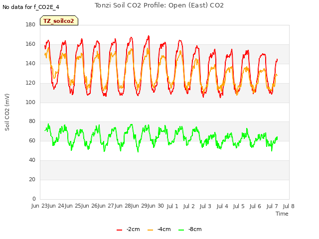 plot of Tonzi Soil CO2 Profile: Open (East) CO2