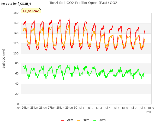 plot of Tonzi Soil CO2 Profile: Open (East) CO2