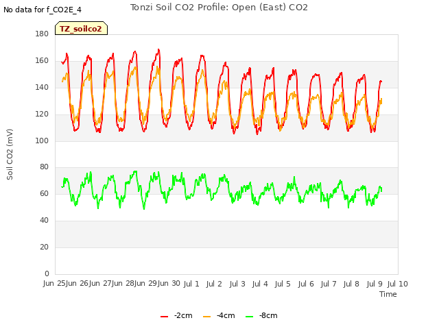 plot of Tonzi Soil CO2 Profile: Open (East) CO2