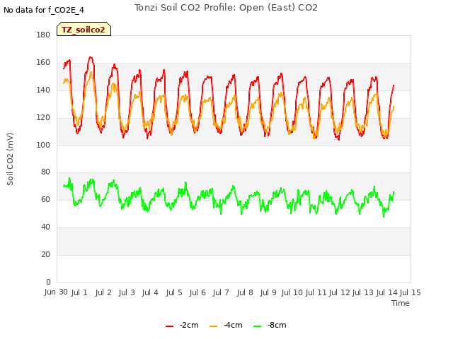 plot of Tonzi Soil CO2 Profile: Open (East) CO2