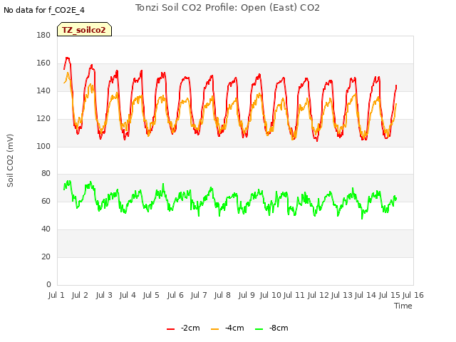 plot of Tonzi Soil CO2 Profile: Open (East) CO2