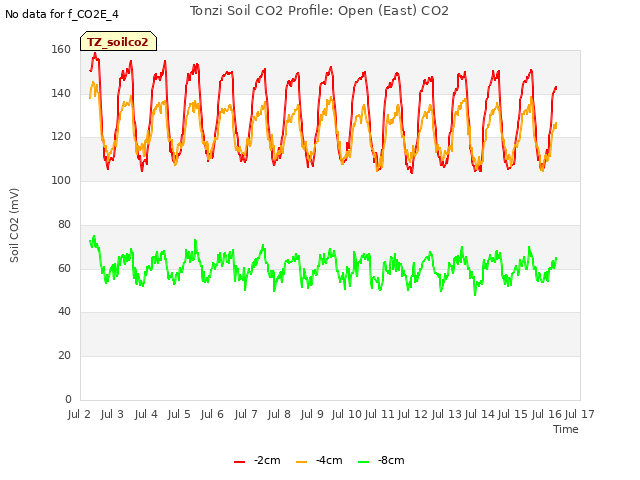 plot of Tonzi Soil CO2 Profile: Open (East) CO2