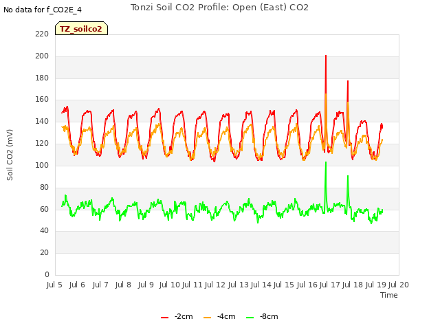 plot of Tonzi Soil CO2 Profile: Open (East) CO2