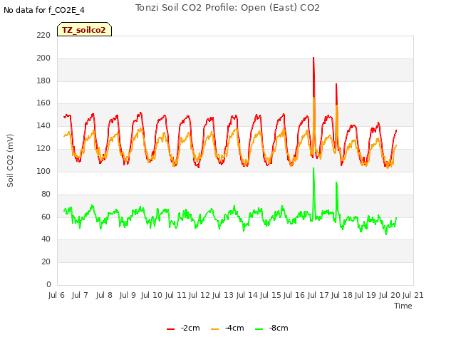 plot of Tonzi Soil CO2 Profile: Open (East) CO2