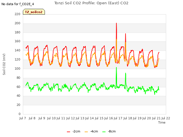 plot of Tonzi Soil CO2 Profile: Open (East) CO2