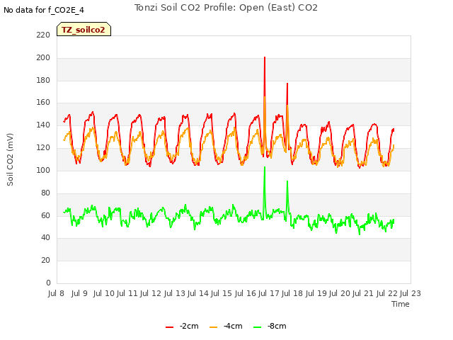 plot of Tonzi Soil CO2 Profile: Open (East) CO2