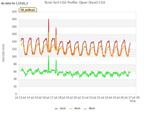 plot of Tonzi Soil CO2 Profile: Open (East) CO2