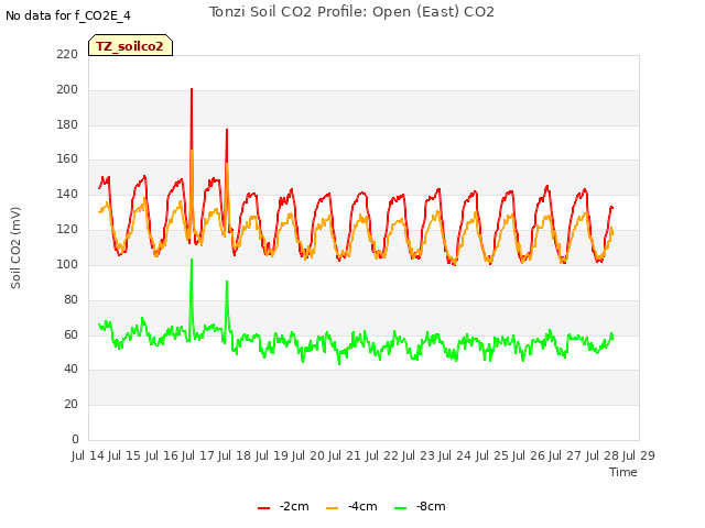 plot of Tonzi Soil CO2 Profile: Open (East) CO2