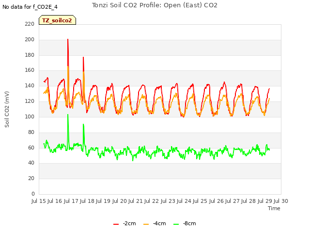 plot of Tonzi Soil CO2 Profile: Open (East) CO2