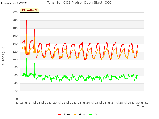 plot of Tonzi Soil CO2 Profile: Open (East) CO2