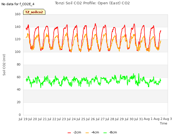 plot of Tonzi Soil CO2 Profile: Open (East) CO2