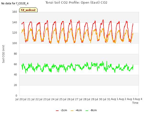 plot of Tonzi Soil CO2 Profile: Open (East) CO2