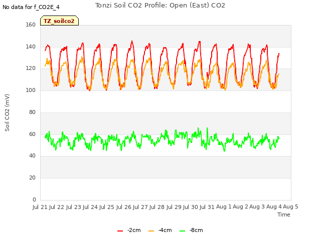 plot of Tonzi Soil CO2 Profile: Open (East) CO2