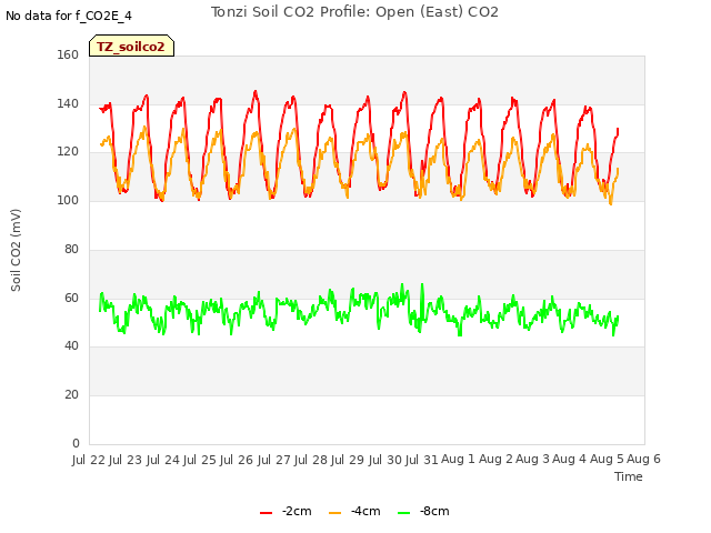 plot of Tonzi Soil CO2 Profile: Open (East) CO2