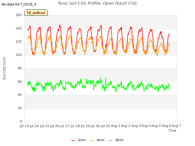 plot of Tonzi Soil CO2 Profile: Open (East) CO2