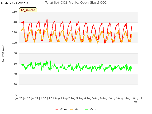 plot of Tonzi Soil CO2 Profile: Open (East) CO2