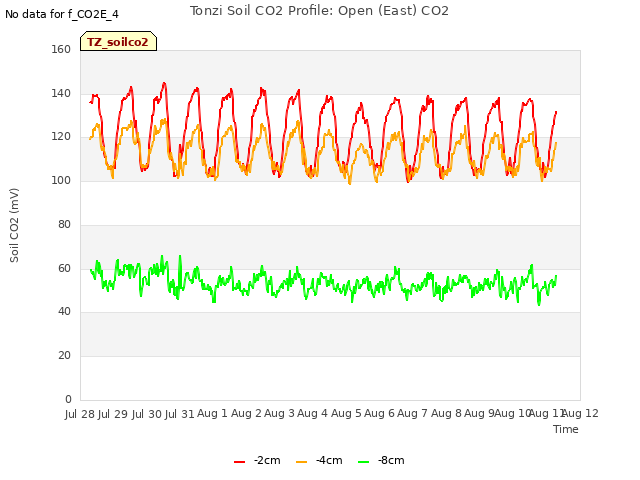 plot of Tonzi Soil CO2 Profile: Open (East) CO2