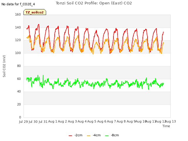 plot of Tonzi Soil CO2 Profile: Open (East) CO2